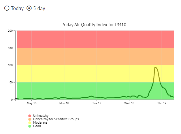 Yesterday’s winds caused a short spike in air pollution