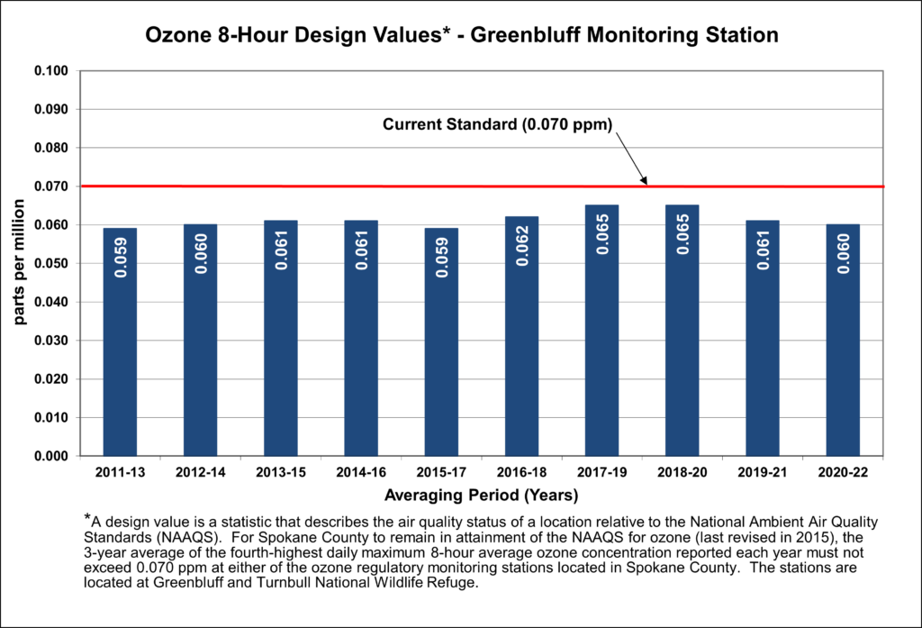 Ozone trends chart